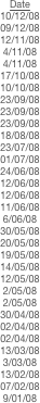 Date
10/12/08
09/12/08
12/11/08
4/11/08
4/11/08
17/10/08
10/10/08
23/09/08
23/09/08
23/09/08
18/08/08
23/07/08
01/07/08
24/06/08
12/06/08
12/06/08
11/06/08
6/06/08
30/05/08
20/05/08
19/05/08
14/05/08
12/05/08
2/05/08
2/05/08
30/04/08
02/04/08
02/04/08
13/03/08
3/03/08
13/02/08        
07/02/08  
9/01/08